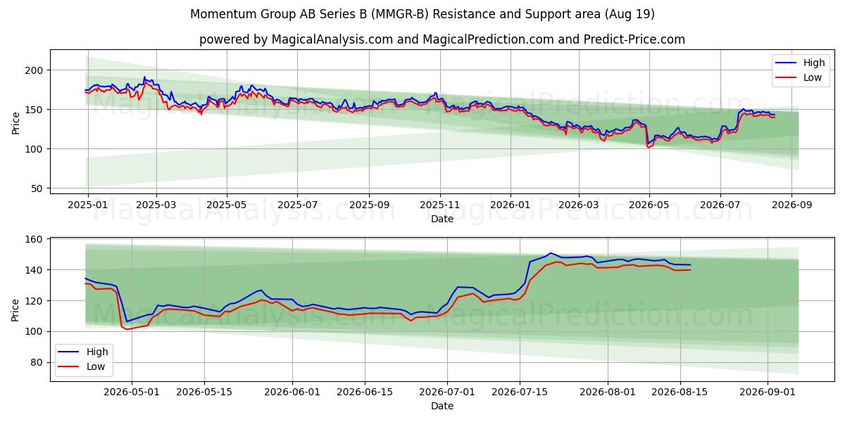  Momentum Group AB Series B (MMGR-B) Support and Resistance area (17 Aug) 