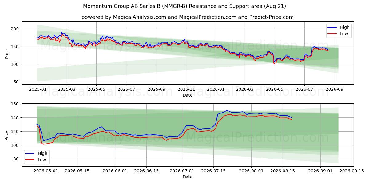  Momentum Group AB Series B (MMGR-B) Support and Resistance area (20 Aug) 