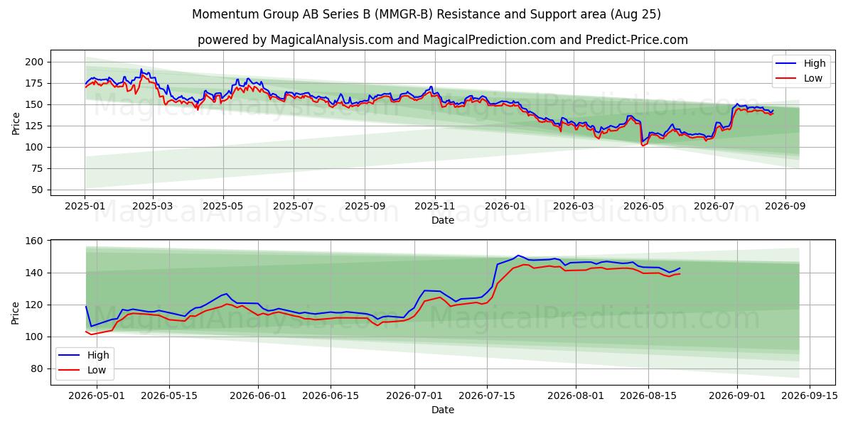  Momentum Group AB Series B (MMGR-B) Support and Resistance area (21 Aug) 