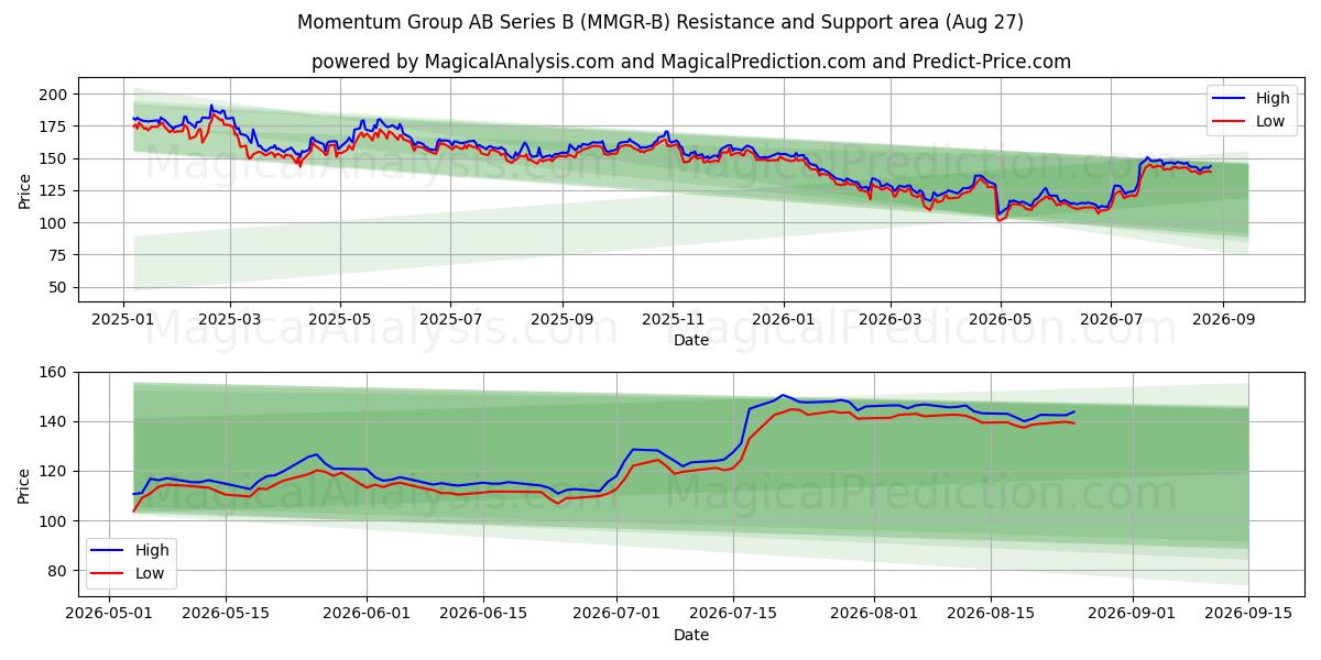  Momentum Group AB Series B (MMGR-B) Support and Resistance area (26 Aug) 
