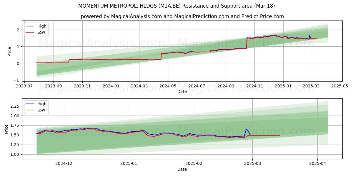  MOMENTUM METROPOL. HLDGS (M1A.BE) Support and Resistance area (18 Mar) 