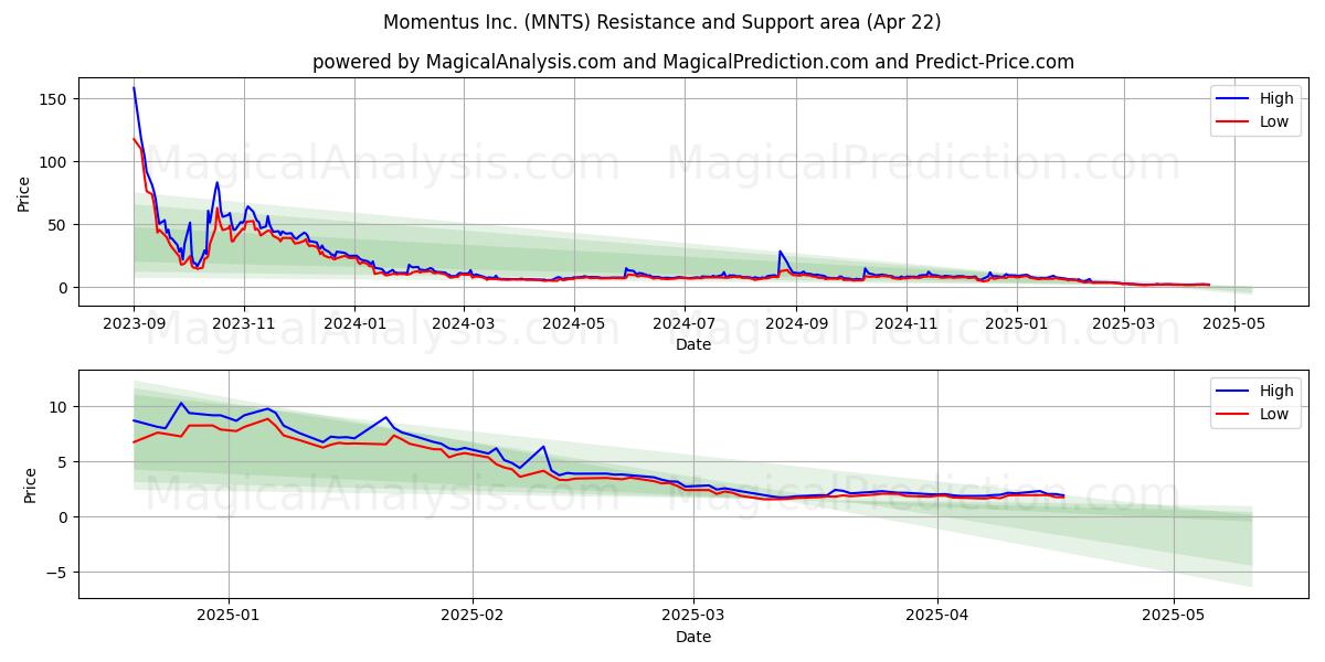  Momentus Inc. (MNTS) Support and Resistance area (22 Apr) 
