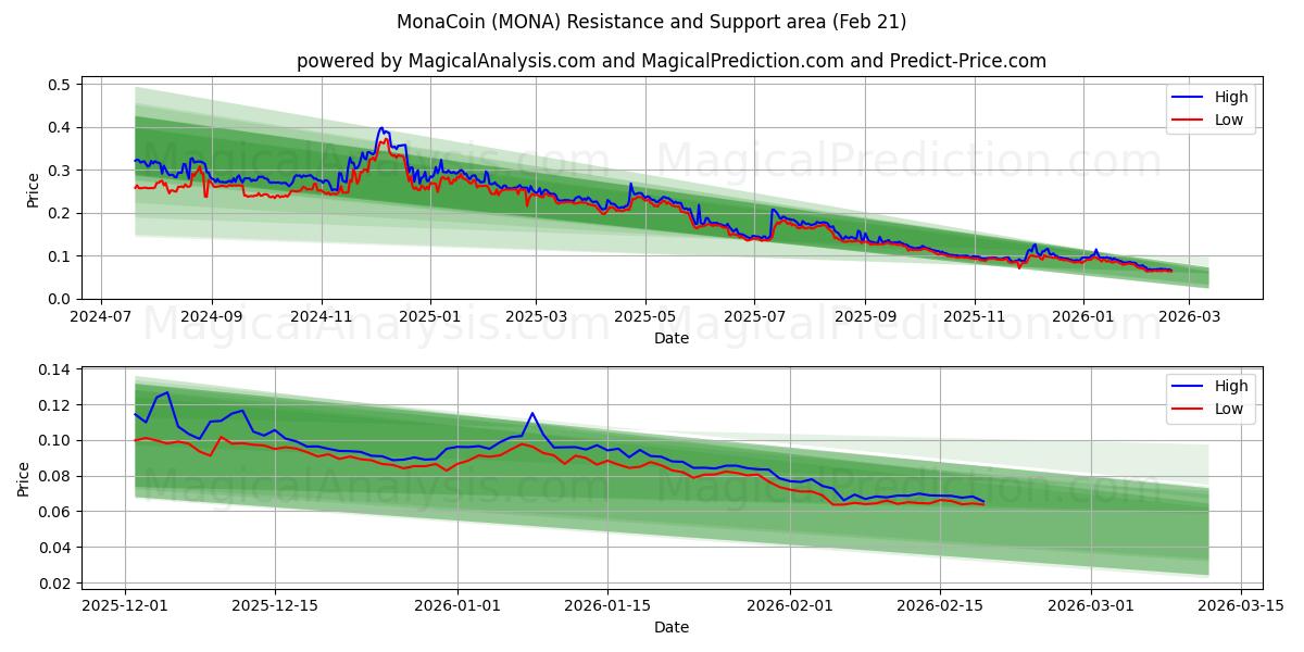  MonaCoin (MONA) Support and Resistance area (20 Feb) 