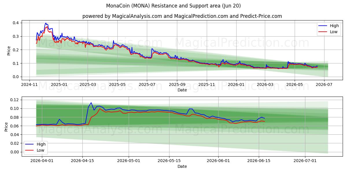  MonaCoin (MONA) Support and Resistance area (19 Jun) 