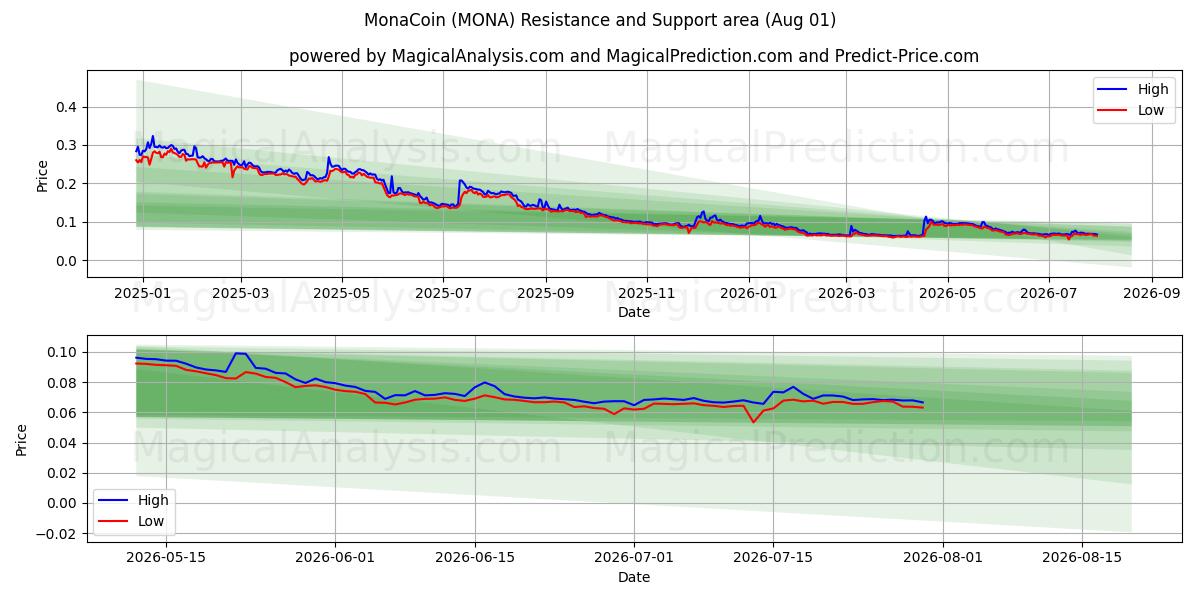  MonaCoin (MONA) Support and Resistance area (31 Jul) 