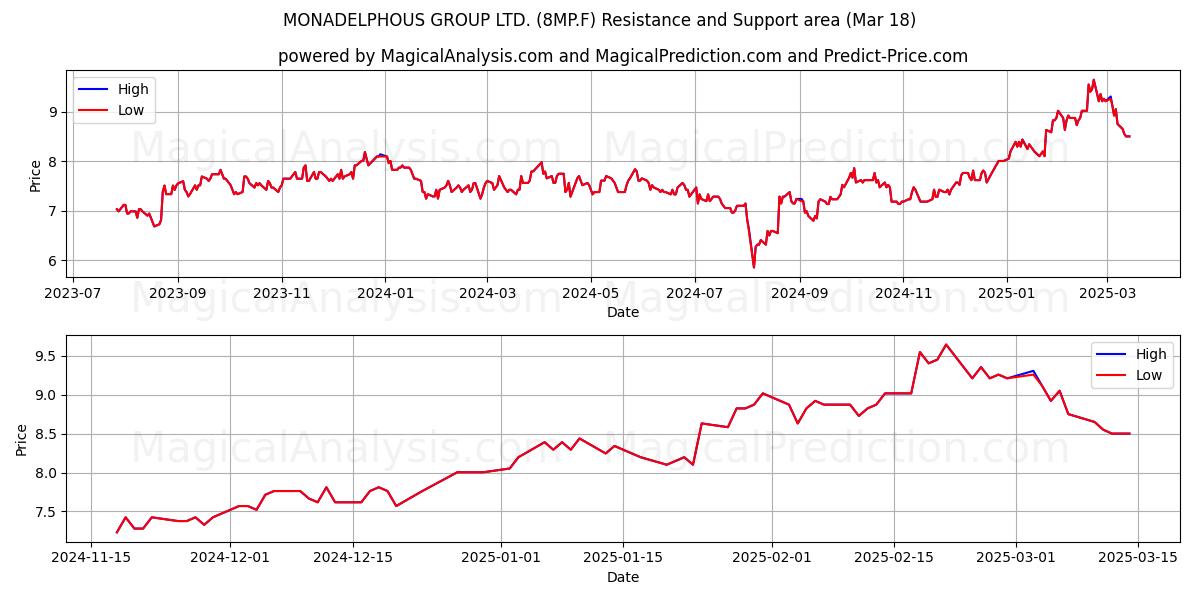  MONADELPHOUS GROUP LTD. (8MP.F) Support and Resistance area (18 Mar) 