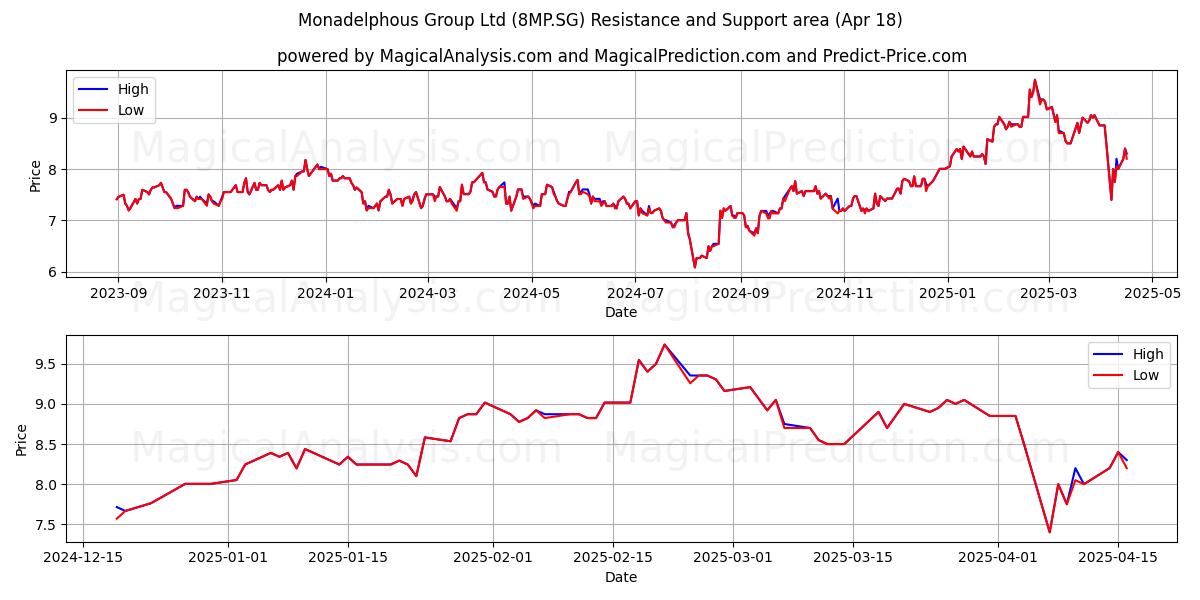  Monadelphous Group Ltd (8MP.SG) Support and Resistance area (18 Apr) 