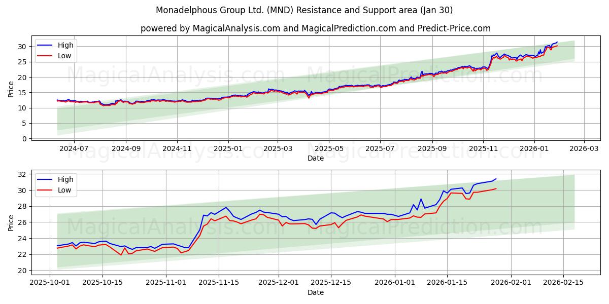  Monadelphous Group Ltd. (MND) Support and Resistance area (29 Jan) 