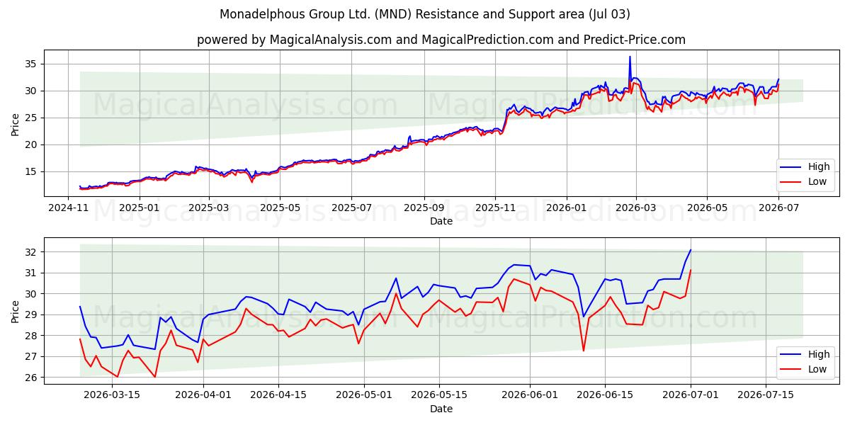  Monadelphous Group Ltd. (MND) Support and Resistance area (02 Jul) 