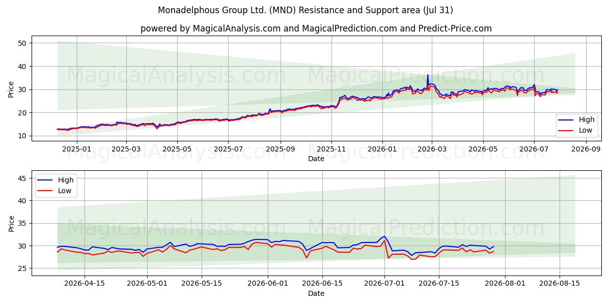  Monadelphous Group Ltd. (MND) Support and Resistance area (30 Jul) 