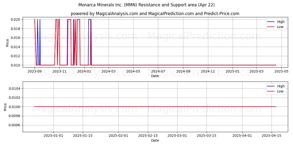  Monarca Minerals Inc. (MMN) Support and Resistance area (22 Apr) 