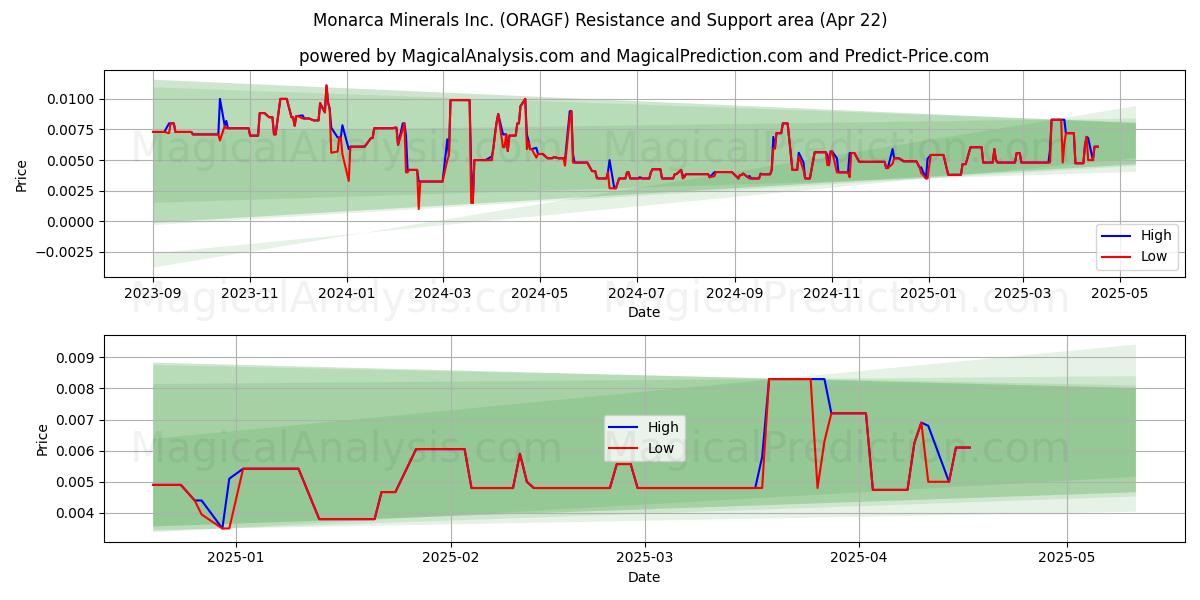  Monarca Minerals Inc. (ORAGF) Support and Resistance area (22 Apr) 