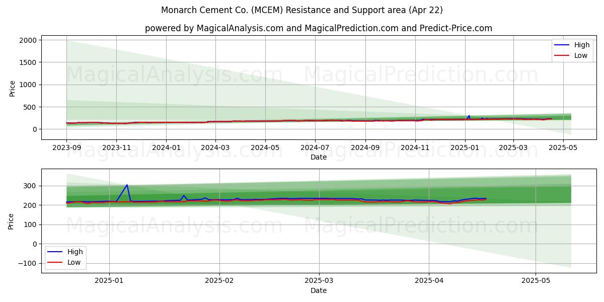  Monarch Cement Co. (MCEM) Support and Resistance area (22 Apr) 