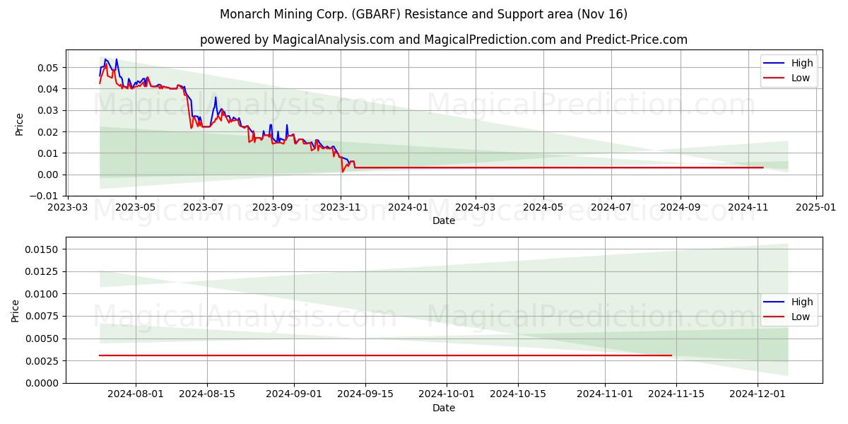  Monarch Mining Corp. (GBARF) Support and Resistance area (16 Nov) 