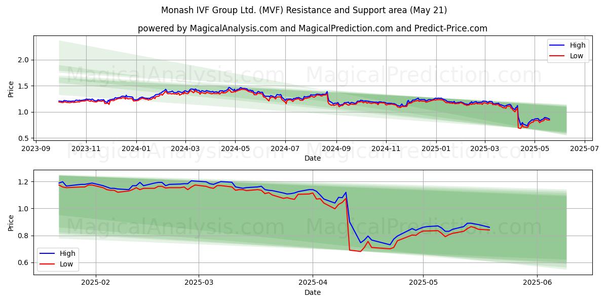 Monash IVF Group Ltd. (MVF) Support and Resistance area (21 May) Monash IVF Group Ltd. (MVF) Support and Resistance area (21 May)