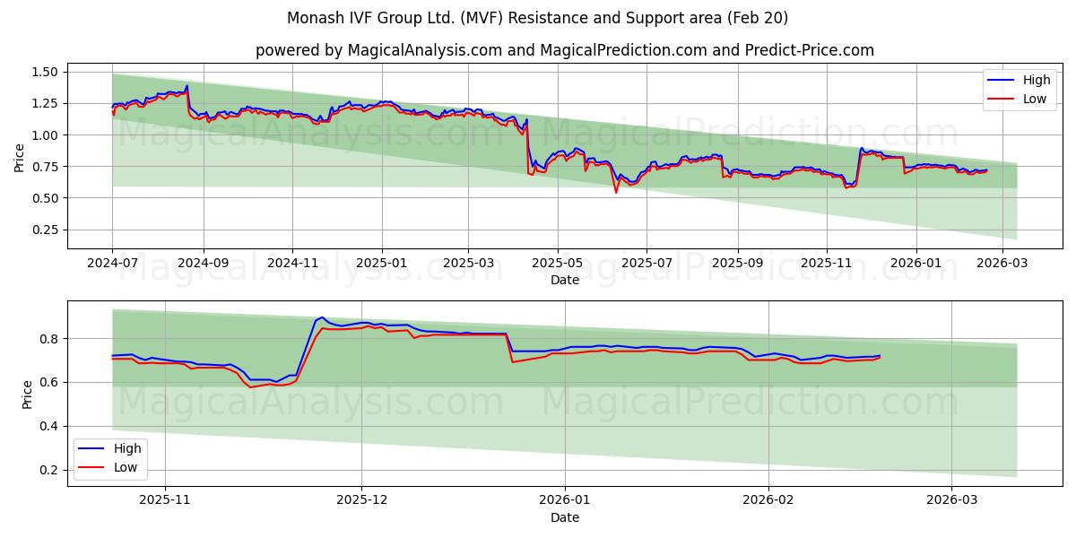  Monash IVF Group Ltd. (MVF) Support and Resistance area (19 Feb) 