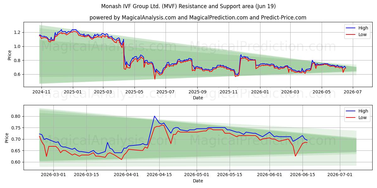  Monash IVF Group Ltd. (MVF) Support and Resistance area (18 Jun) 