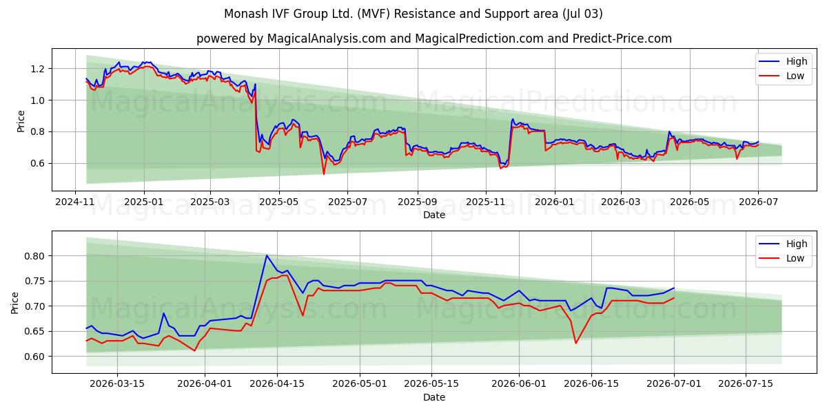  Monash IVF Group Ltd. (MVF) Support and Resistance area (02 Jul) 
