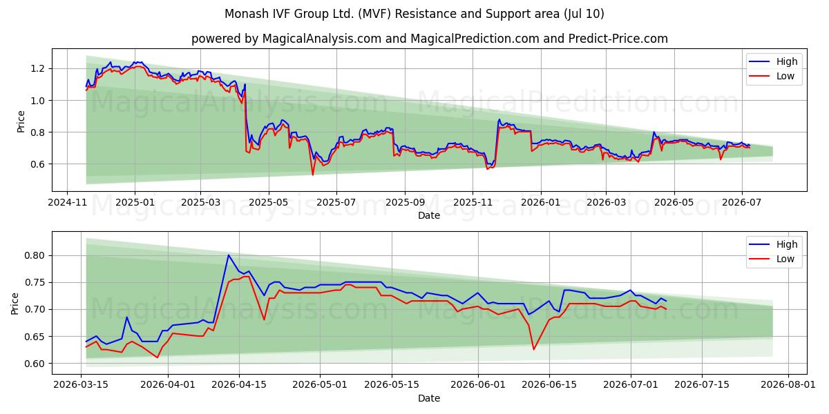  Monash IVF Group Ltd. (MVF) Support and Resistance area (09 Jul) 
