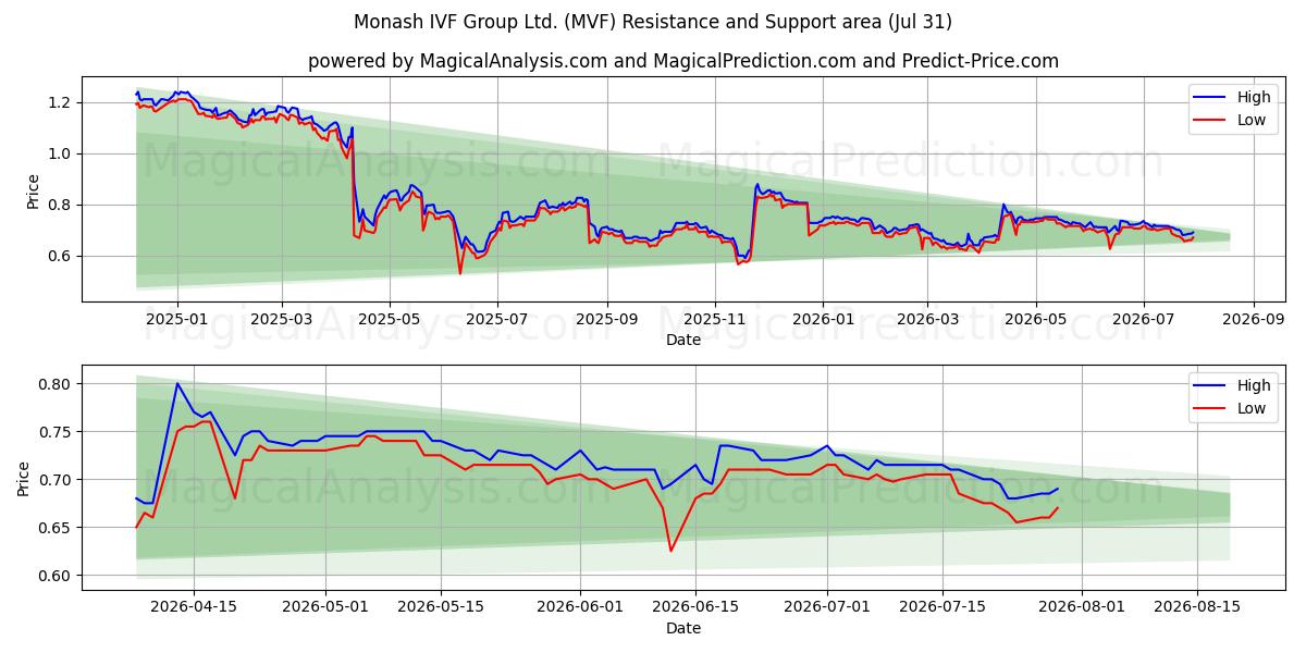  Monash IVF Group Ltd. (MVF) Support and Resistance area (30 Jul) 
