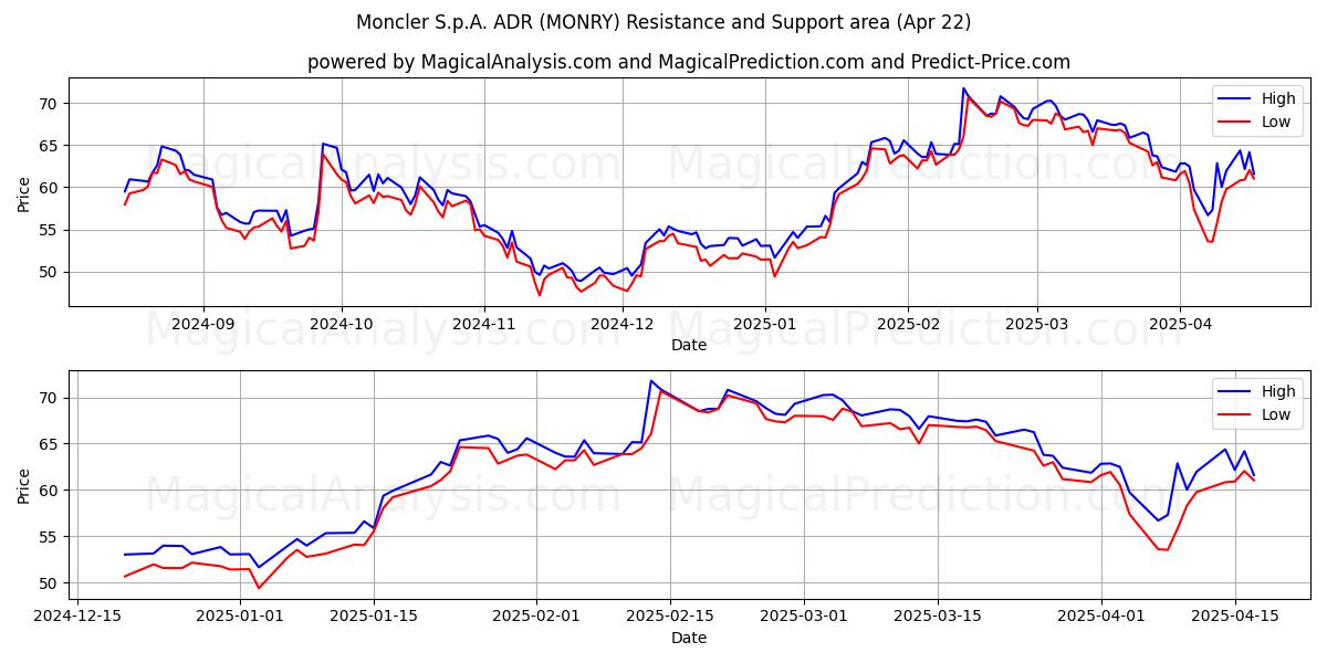  Moncler S.p.A. ADR (MONRY) Support and Resistance area (22 Apr) 