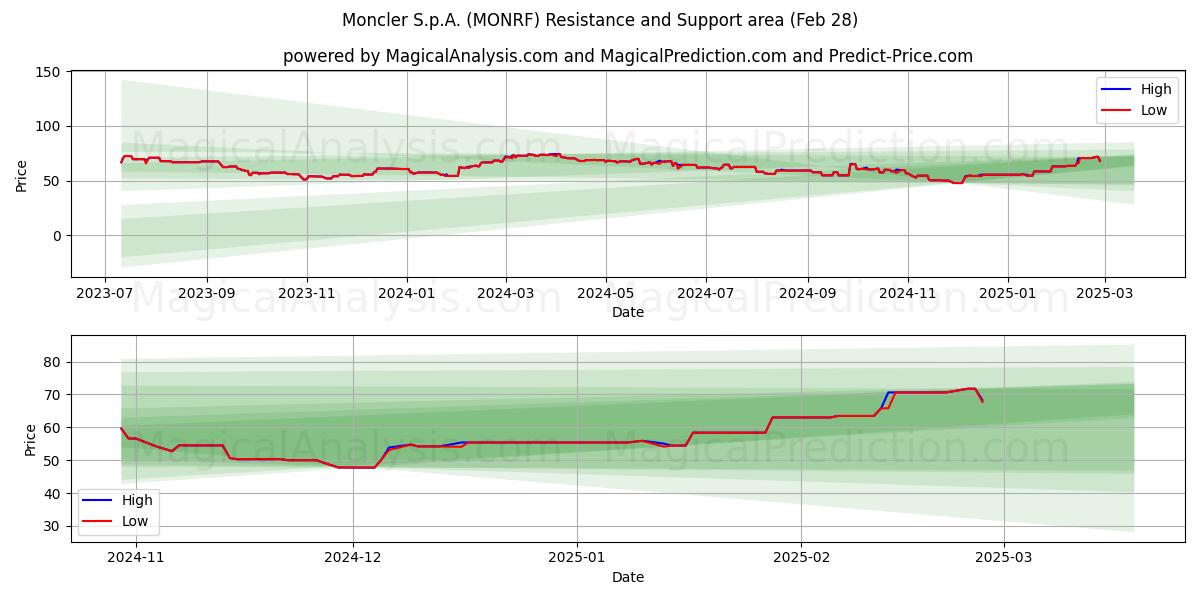  Moncler S.p.A. (MONRF) Support and Resistance area (14 Mar) 