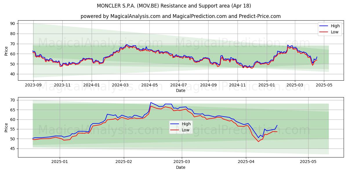  MONCLER S.P.A. (MOV.BE) Support and Resistance area (18 Apr) 