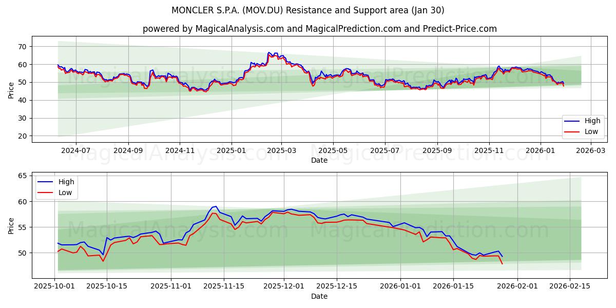  MONCLER S.P.A. (MOV.DU) Support and Resistance area (29 Jan) 