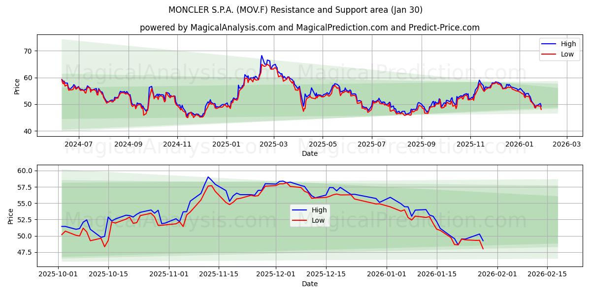  MONCLER S.P.A. (MOV.F) Support and Resistance area (29 Jan) 