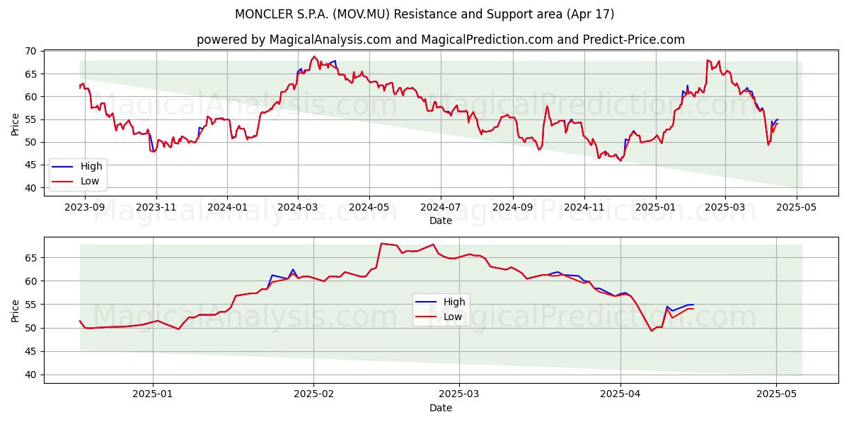  MONCLER S.P.A. (MOV.MU) Support and Resistance area (17 Apr) 