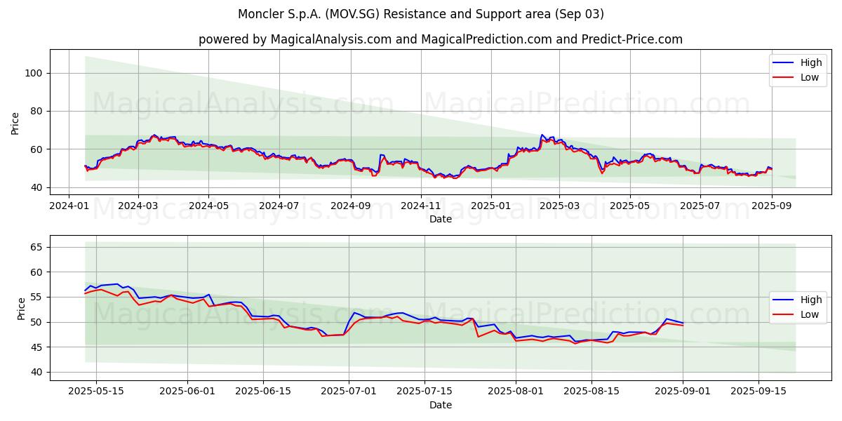  Moncler S.p.A. (MOV.SG) Support and Resistance area (02 Sep) 