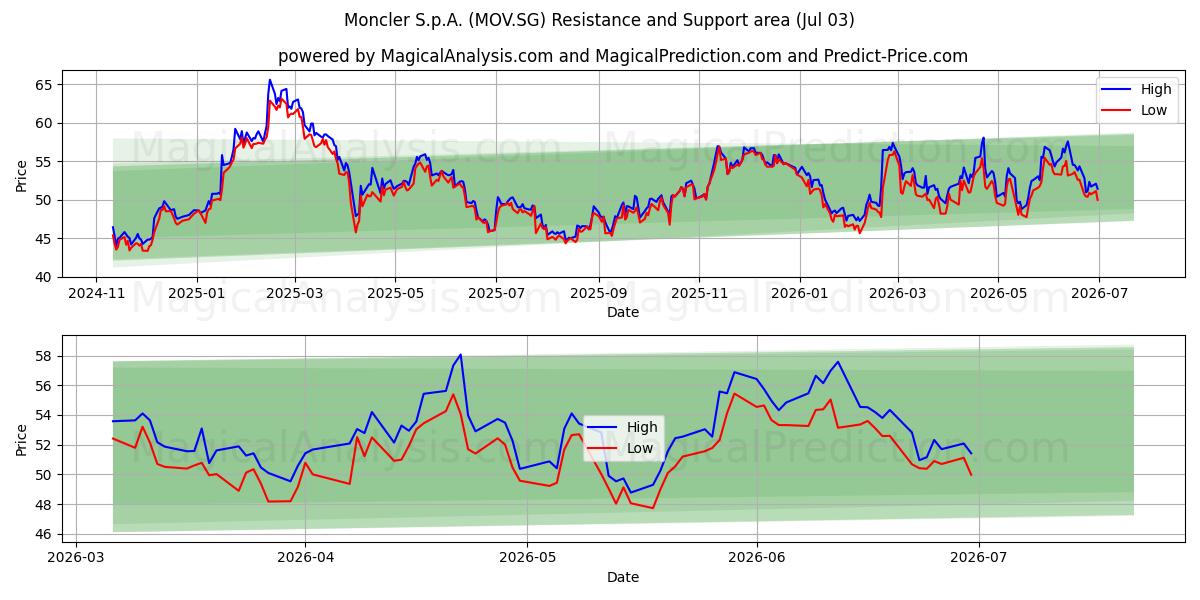  Moncler S.p.A. (MOV.SG) Support and Resistance area (02 Jul) 