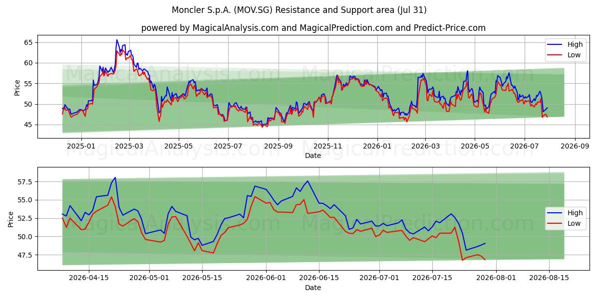  Moncler S.p.A. (MOV.SG) Support and Resistance area (30 Jul) 
