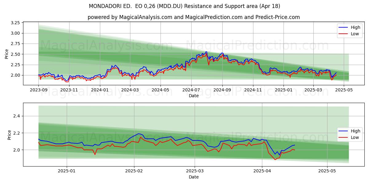  MONDADORI ED.  EO 0,26 (MDD.DU) Support and Resistance area (18 Apr) 