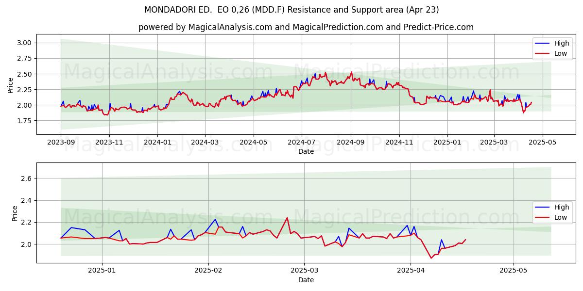  MONDADORI ED.  EO 0,26 (MDD.F) Support and Resistance area (23 Apr) 