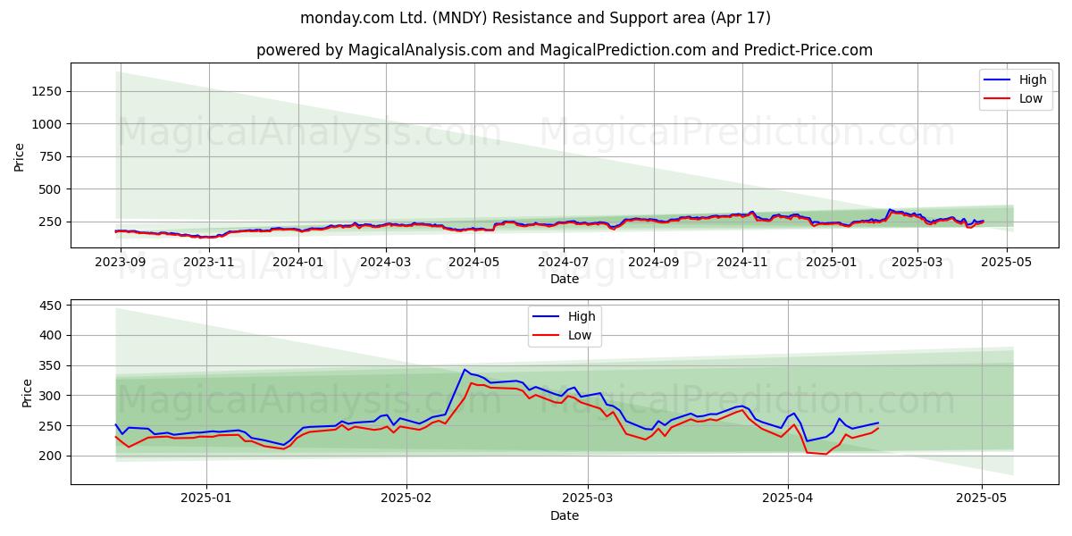  monday.com Ltd. (MNDY) Support and Resistance area (17 Apr) 