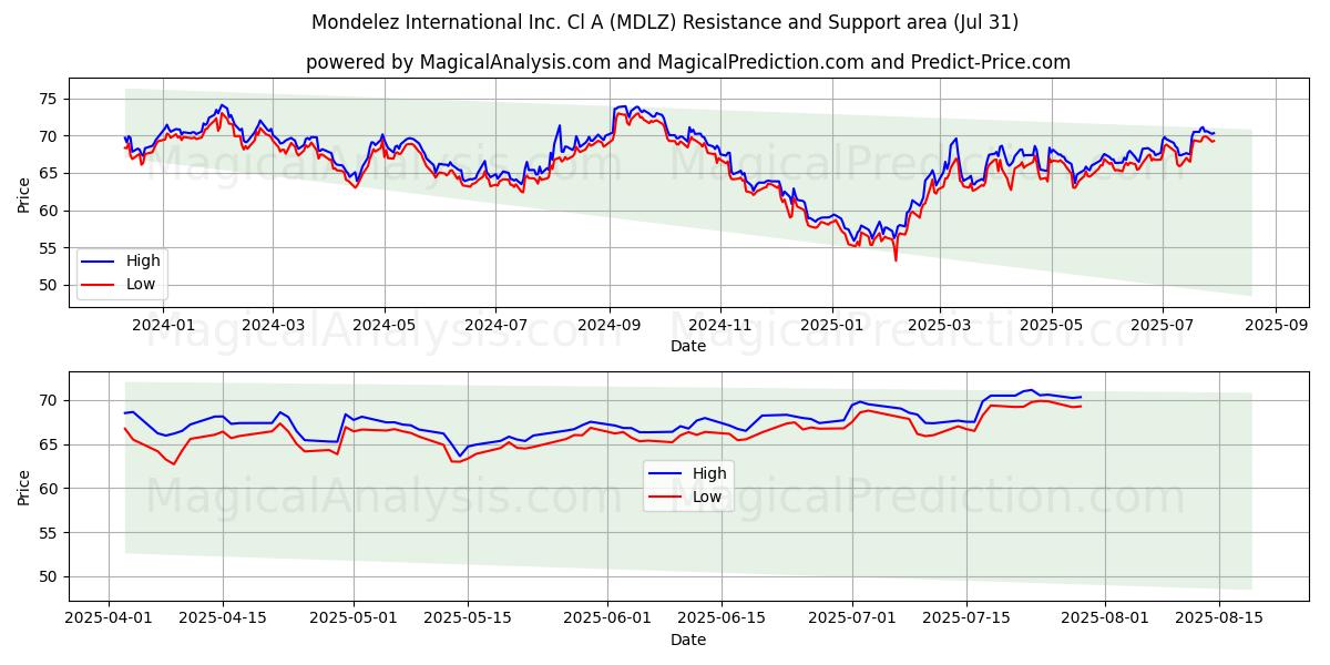  Mondelez International Inc. Cl A (MDLZ) Support and Resistance area (30 Jul) 