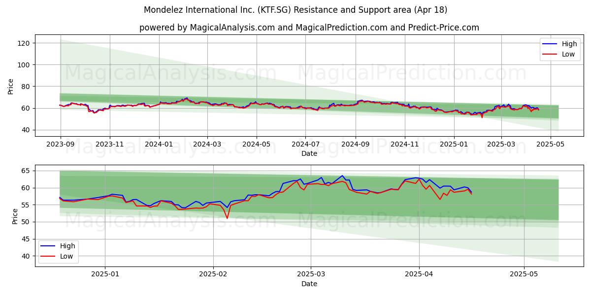  Mondelez International Inc. (KTF.SG) Support and Resistance area (18 Apr) 