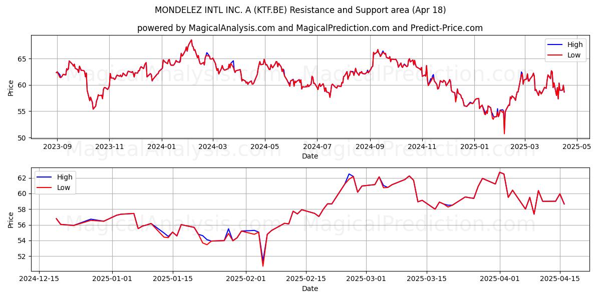  MONDELEZ INTL INC. A (KTF.BE) Support and Resistance area (18 Apr) 