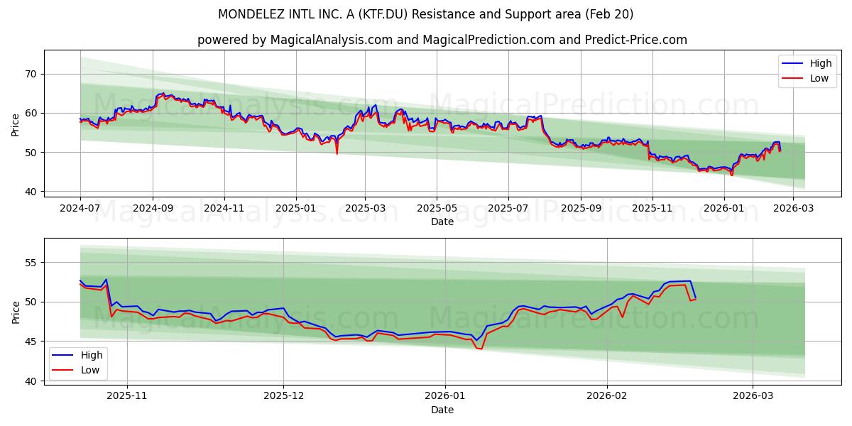  MONDELEZ INTL INC. A (KTF.DU) Support and Resistance area (19 Feb) 