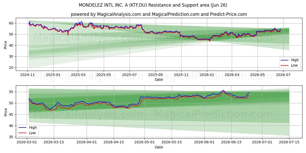  MONDELEZ INTL INC. A (KTF.DU) Support and Resistance area (18 Jun) 