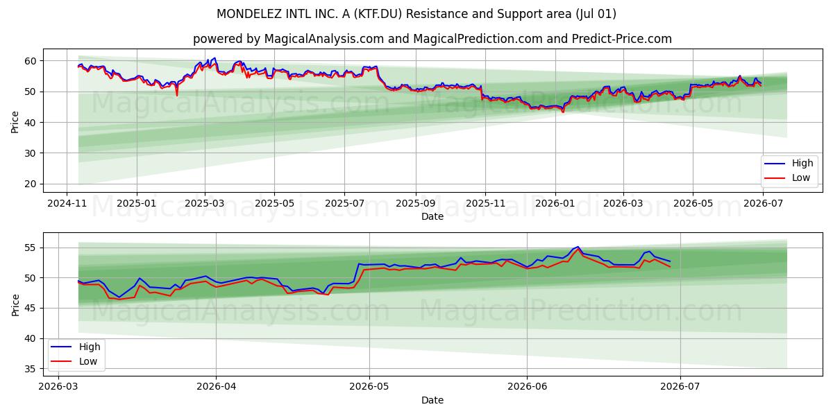  MONDELEZ INTL INC. A (KTF.DU) Support and Resistance area (30 Jun) 