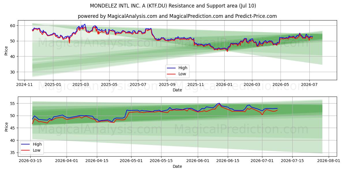  MONDELEZ INTL INC. A (KTF.DU) Support and Resistance area (09 Jul) 
