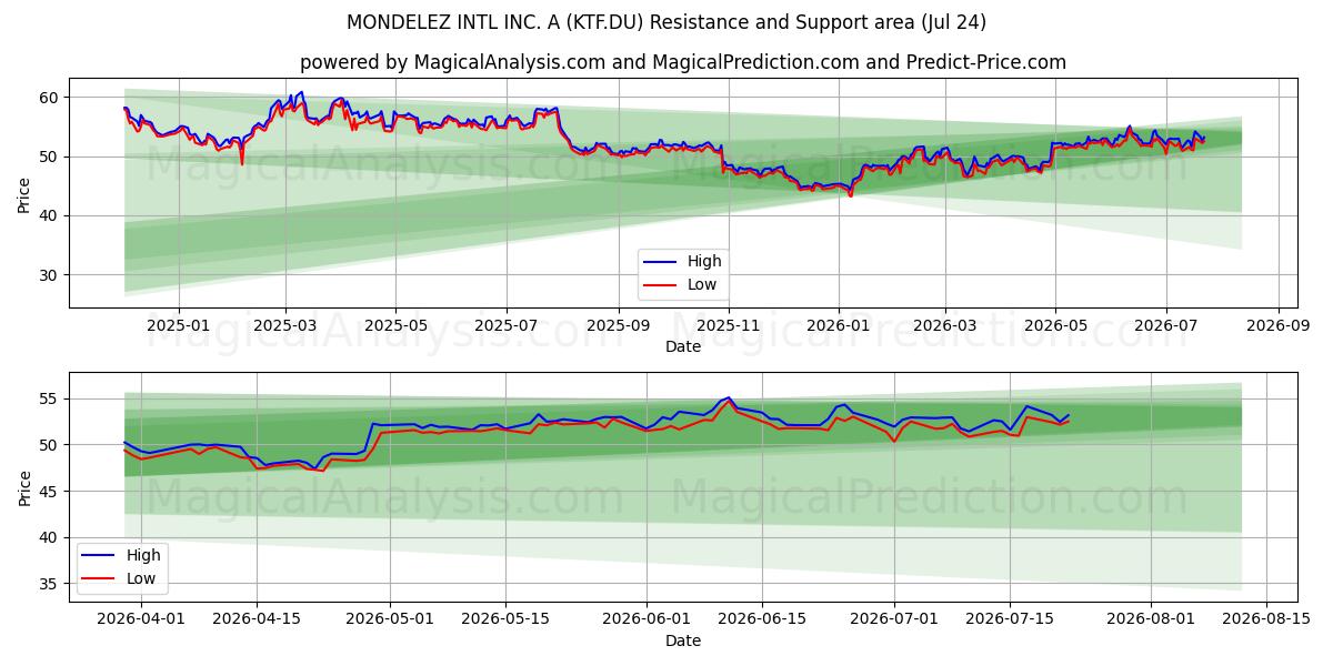  MONDELEZ INTL INC. A (KTF.DU) Support and Resistance area (23 Jul) 