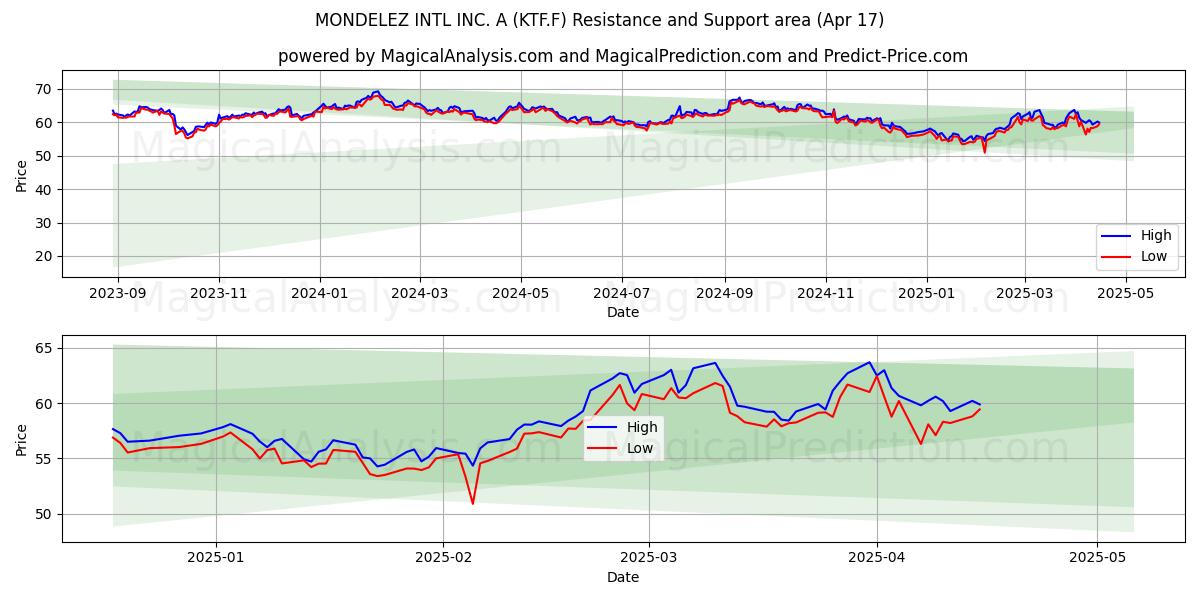  MONDELEZ INTL INC. A (KTF.F) Support and Resistance area (17 Apr) 