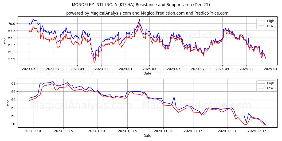  MONDELEZ INTL INC. A (KTF.HA) Support and Resistance area (21 Dec) 