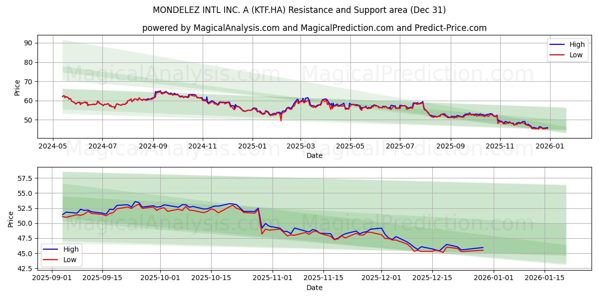  MONDELEZ INTL INC. A (KTF.HA) Support and Resistance area (30 Dec) 