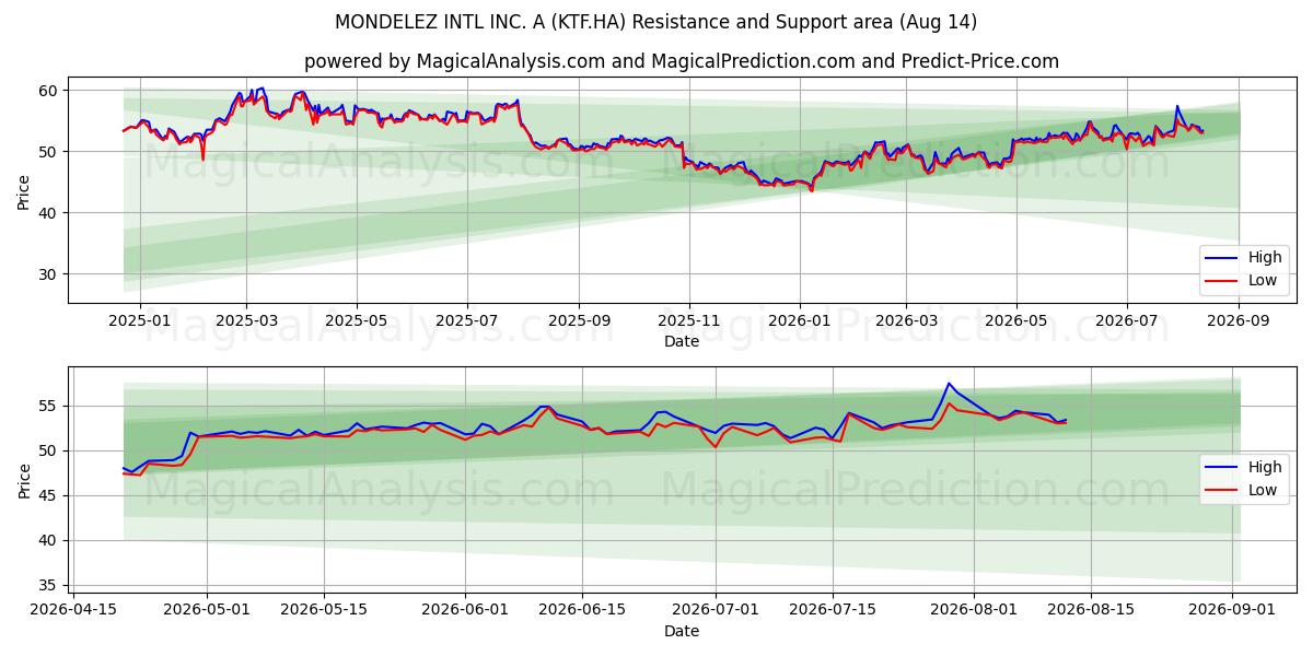  MONDELEZ INTL INC. A (KTF.HA) Support and Resistance area (13 Aug) 