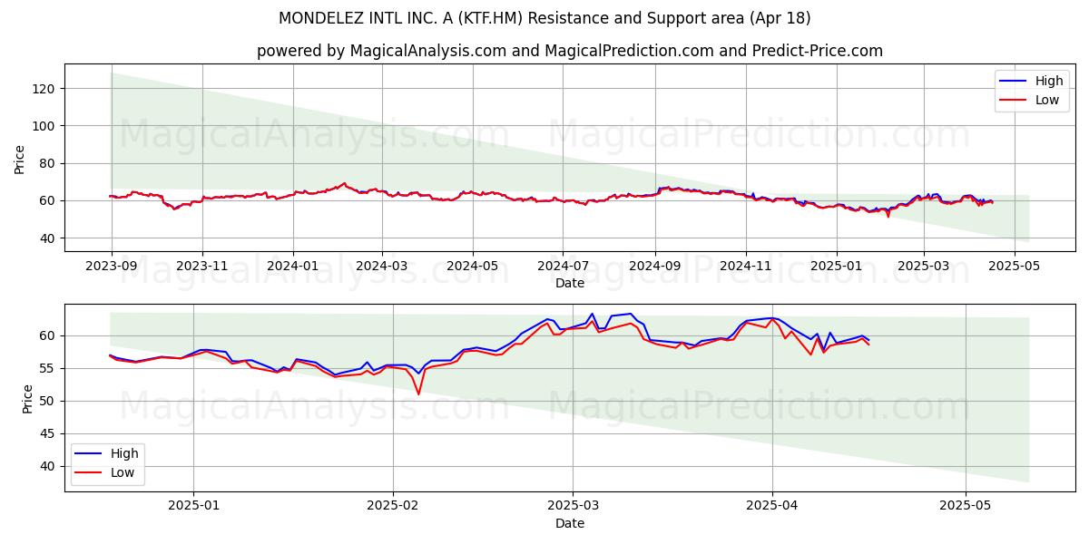  MONDELEZ INTL INC. A (KTF.HM) Support and Resistance area (18 Apr) 