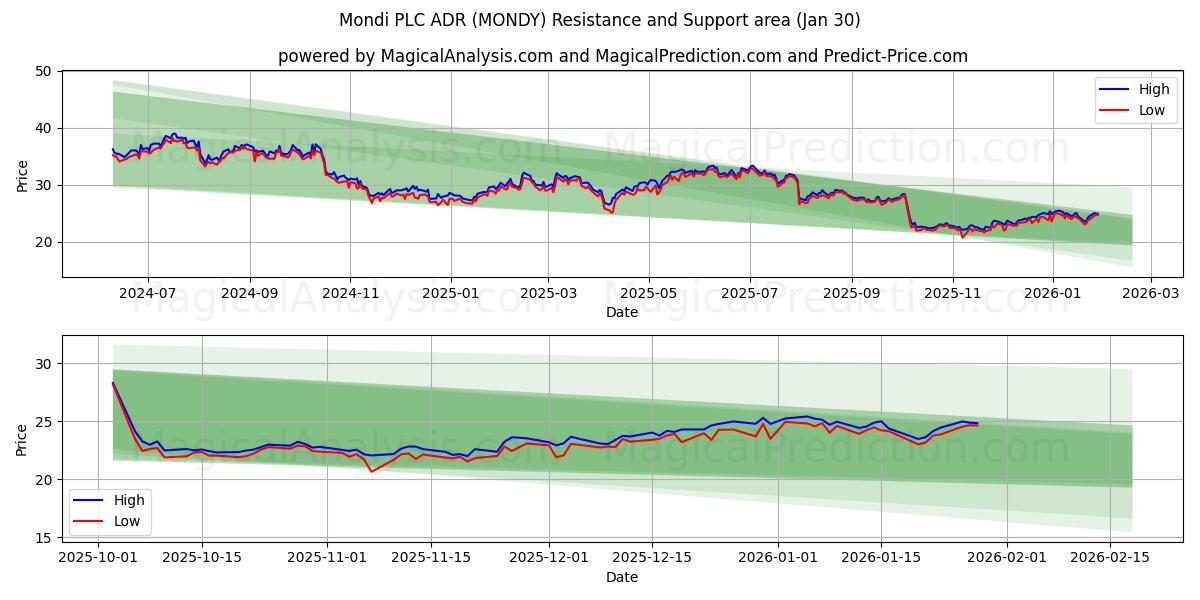 Mondi PLC ADR (MONDY) Support and Resistance area (29 Jan) 